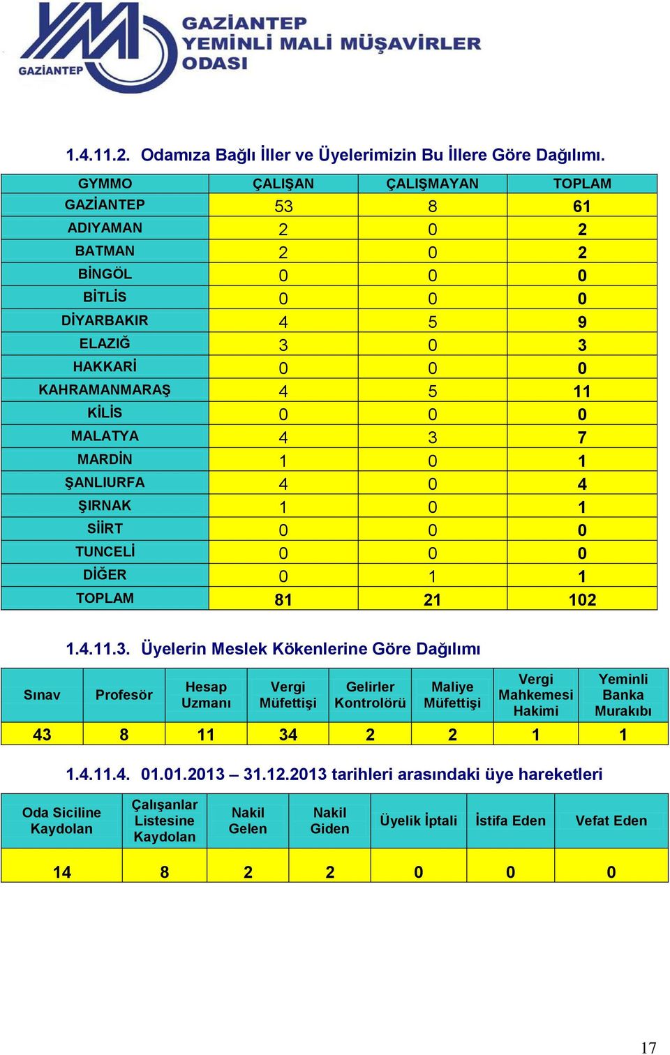 4 3 7 MARDİN 1 0 1 ŞANLIURFA 4 0 4 ŞIRNAK 1 0 1 SİİRT 0 0 0 TUNCELİ 0 0 0 DİĞER 0 1 1 TOPLAM 81 21 102 Sınav 1.4.11.3. Üyelerin Meslek Kökenlerine Göre Dağılımı Profesör Hesap Uzmanı Vergi Müfettişi Gelirler Kontrolörü Maliye Müfettişi Vergi Mahkemesi Hakimi Yeminli Banka Murakıbı 43 8 11 34 2 2 1 1 1.