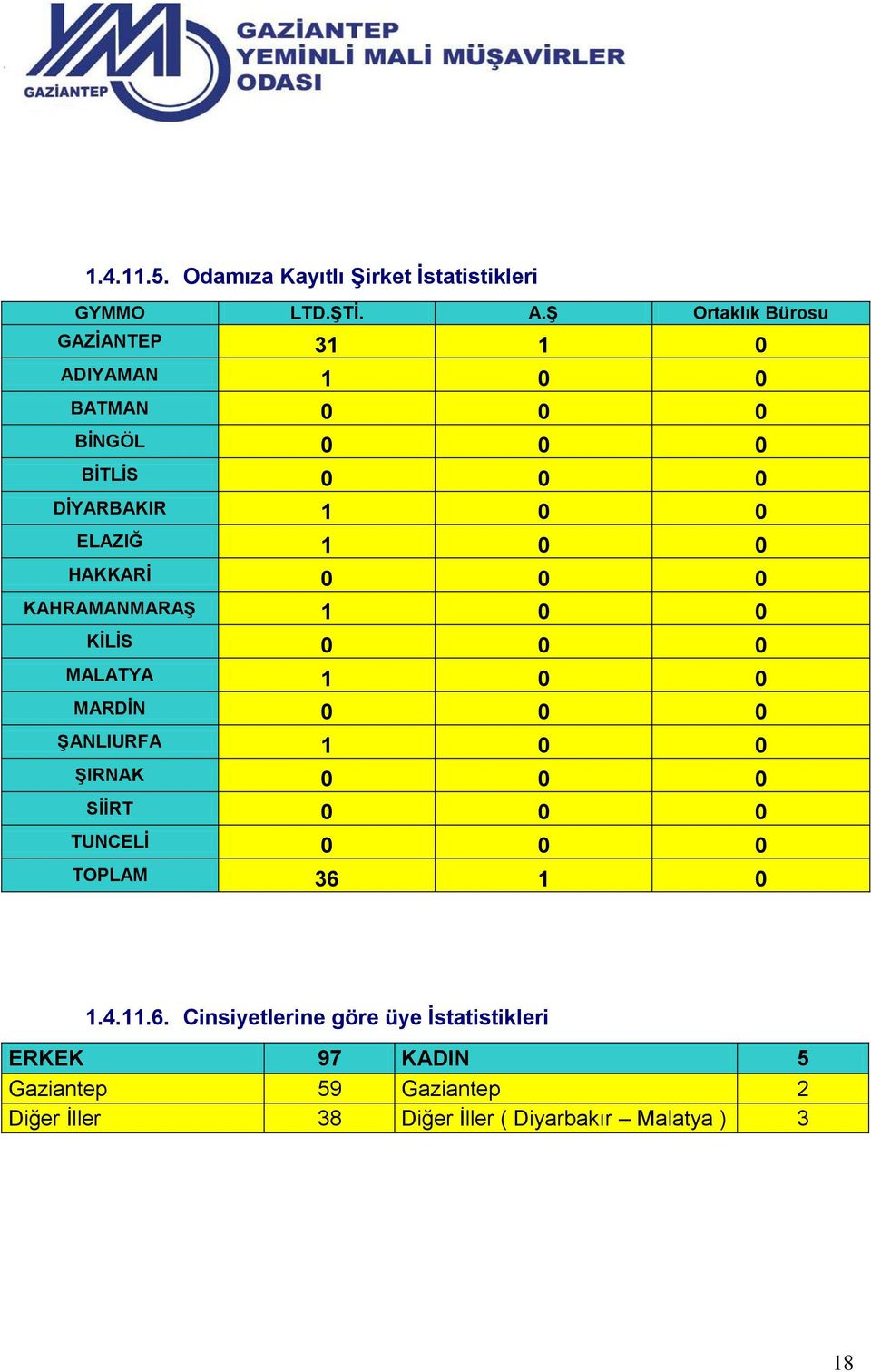 0 HAKKARİ 0 0 0 KAHRAMANMARAŞ 1 0 0 KİLİS 0 0 0 MALATYA 1 0 0 MARDİN 0 0 0 ŞANLIURFA 1 0 0 ŞIRNAK 0 0 0 SİİRT 0 0 0