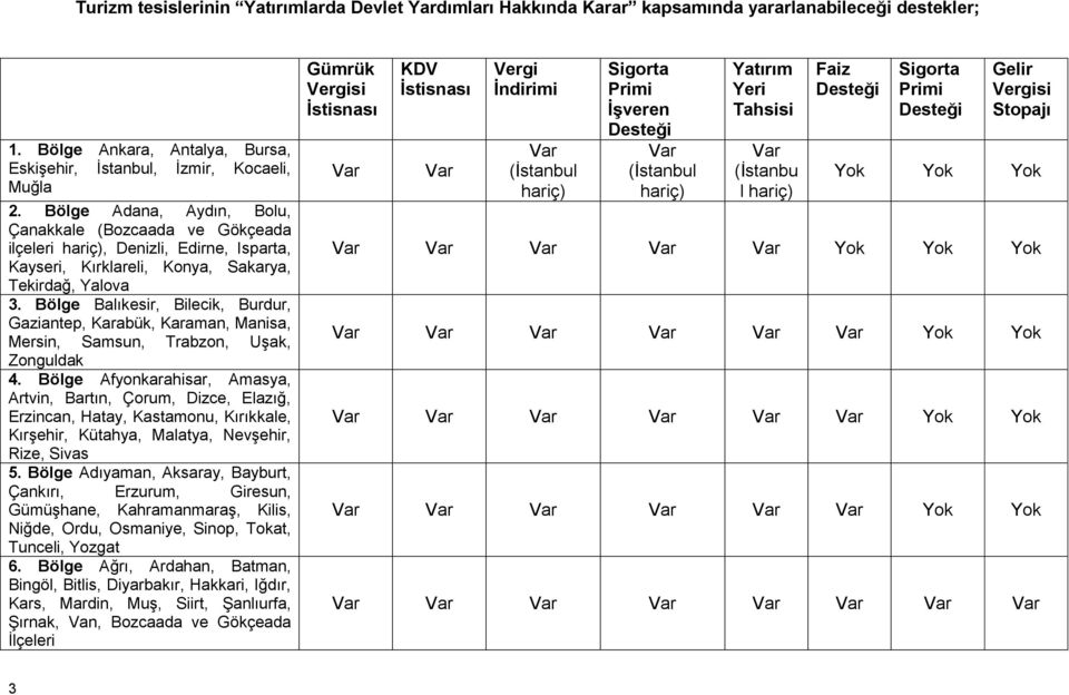 Bölge Balıkesir, Bilecik, Burdur, Gaziantep, Karabük, Karaman, Manisa, Mersin, Samsun, Trabzon, Uşak, Zonguldak 4.