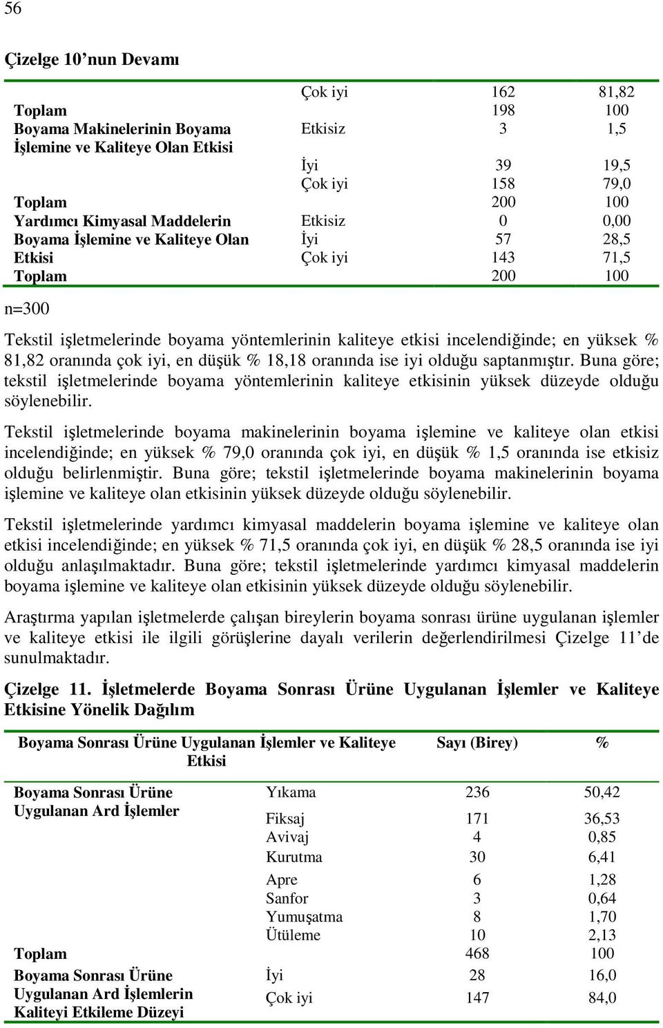 81,82 oranında çok iyi, en düşük % 18,18 oranında ise iyi olduğu saptanmıştır. Buna göre; tekstil işletmelerinde boyama yöntemlerinin kaliteye etkisinin yüksek düzeyde olduğu söylenebilir.