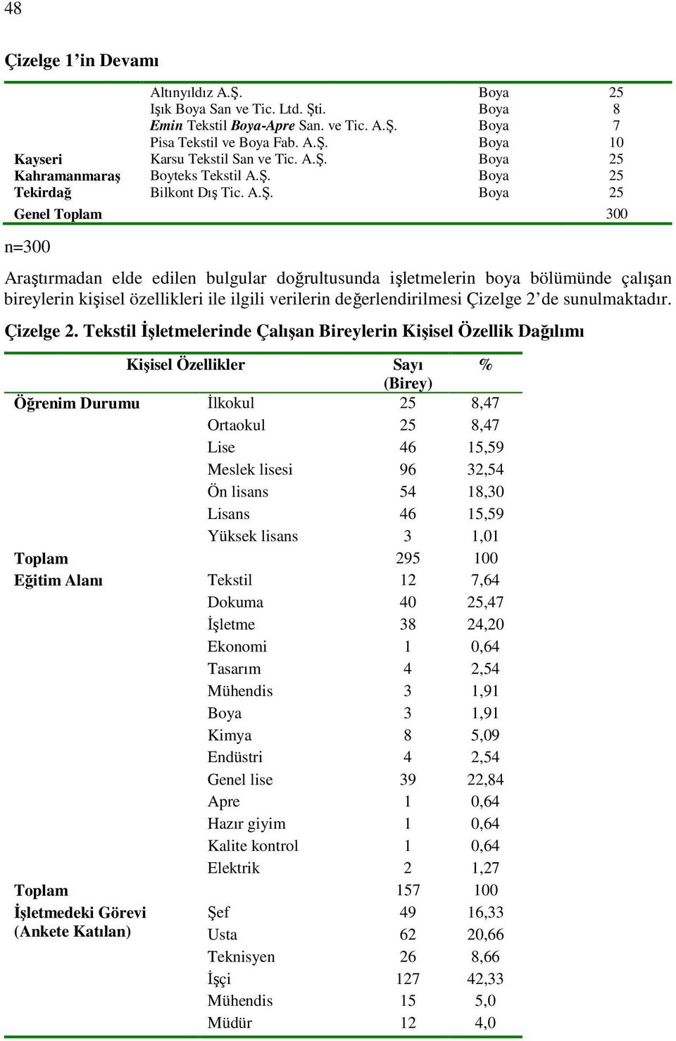 bireylerin kişisel özellikleri ile ilgili verilerin değerlendirilmesi Çizelge 2 