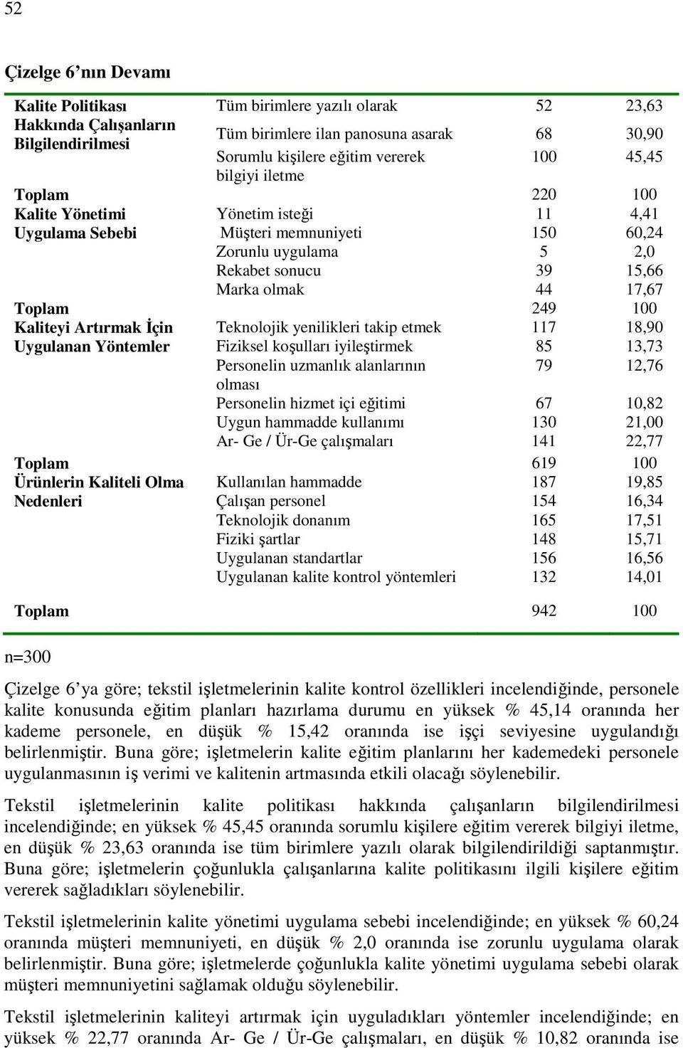 100 Kaliteyi Artırmak İçin Teknolojik yenilikleri takip etmek 117 18,90 Uygulanan Yöntemler Fiziksel koşulları iyileştirmek 85 13,73 Personelin uzmanlık alanlarının 79 12,76 olması Personelin hizmet