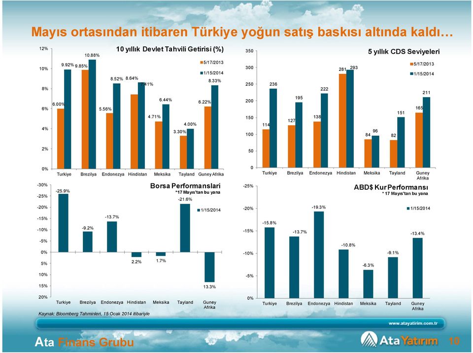 30% 350 300 250 200 150 100 114 236 127 195 138 222 281 293 5 yıllık CDS Seviyeleri 5/17/2013 1/15/2014 211 165 151 96 84 82 2% 50 0% -30% -25% Turkiye Brezilya Endonezya Hindistan Meksika Tayland