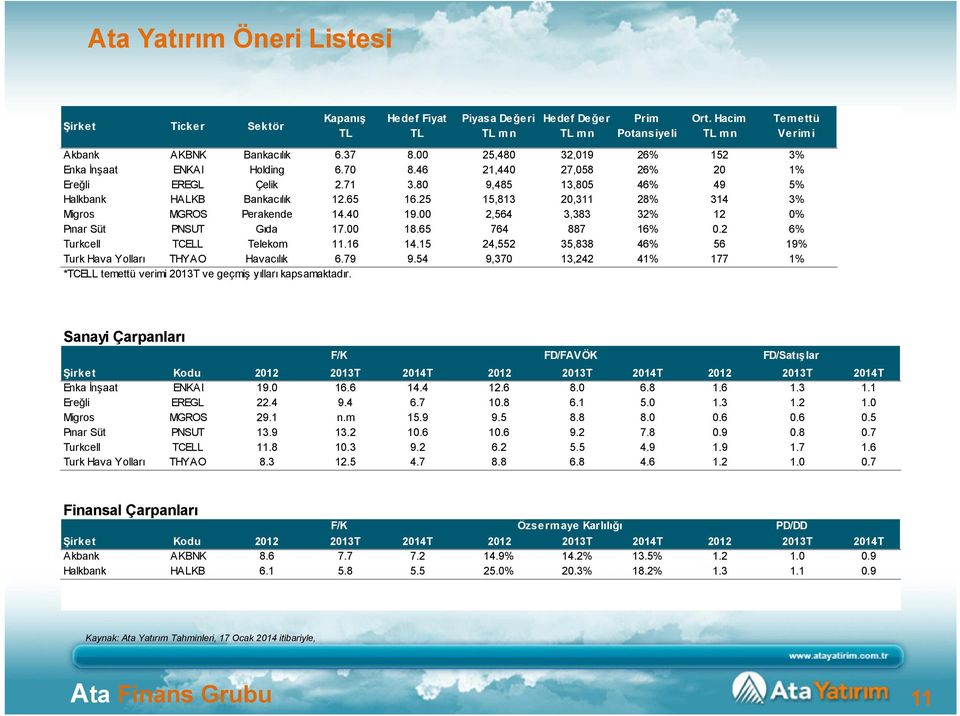 25 15,813 20,311 28% 314 3% Migros MGROS Perakende 14.40 19.00 2,564 3,383 32% 12 0% Pınar Süt PNSUT Gıda 17.00 18.65 764 887 16% 0.2 6% Turkcell TCELL Telekom 11.16 14.