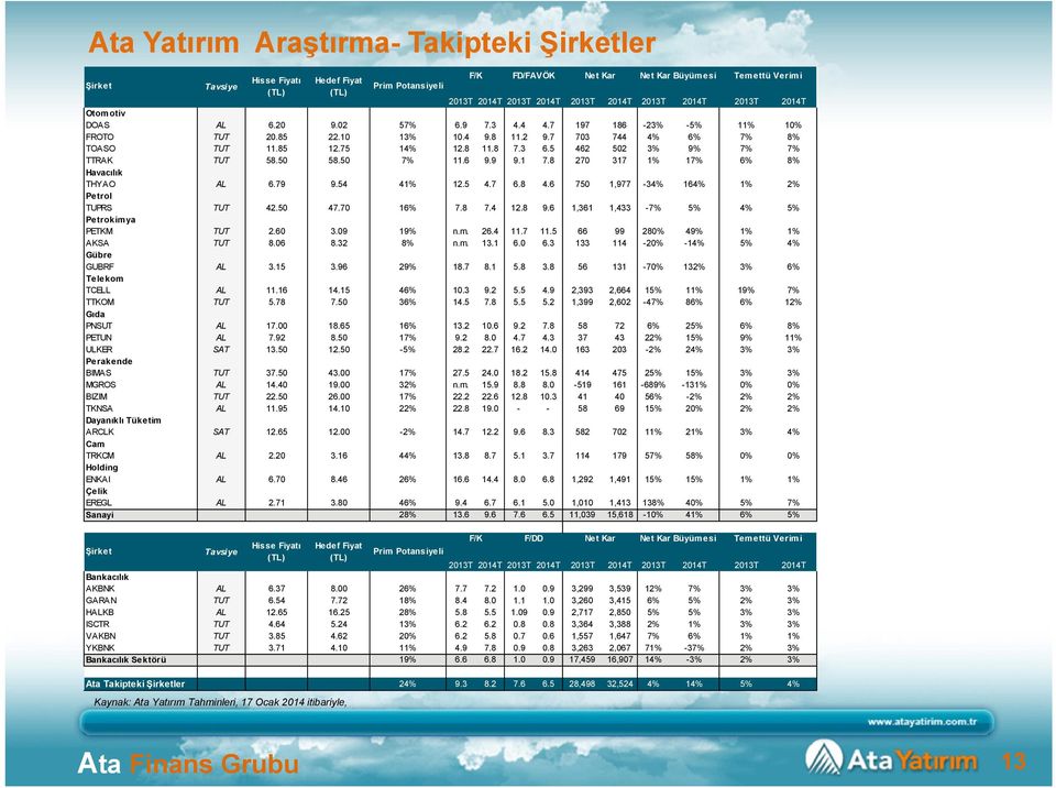 79 9.54 41% 12.5 4.7 6.8 4.6 750 1,977-34% 164% 1% 2% Petrol TUPRS TUT 42.50 47.70 16% 7.8 7.4 12.8 9.6 1,361 1,433-7% 5% 4% 5% Petrokim ya PETKM TUT 2.60 3.09 19% n.m. 26.4 11.7 11.