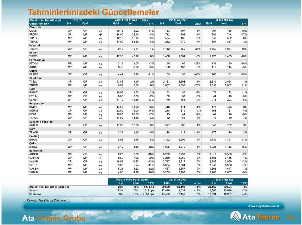 50 8% 282 270-4% 307 317 3% Havacılık THYAO OP OP 9.40 9.54 1% 1,112 750-33% 1,659 1,977 19% Petrol TUPRS MP MP 47.50 47.70 0% 1,438 1,361-5% 1,923 1,433-26% Petrokimya PETKM MP MP 3.18 3.