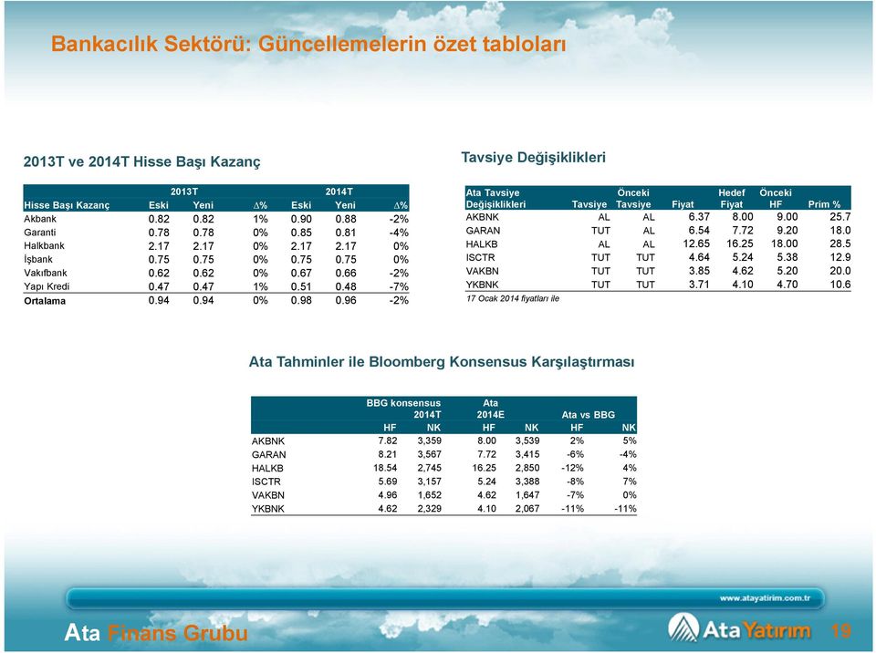 96-2% Tavsiye Değişiklikleri Ata Tavsiye Değişiklikleri Tavsiye Önceki Tavsiye Fiyat Hedef Fiyat Önceki HF Prim % AKBNK AL AL 6.37 8.00 9.00 25.7 GARAN TUT AL 6.54 7.72 9.20 18.0 HALKB AL AL 12.65 16.