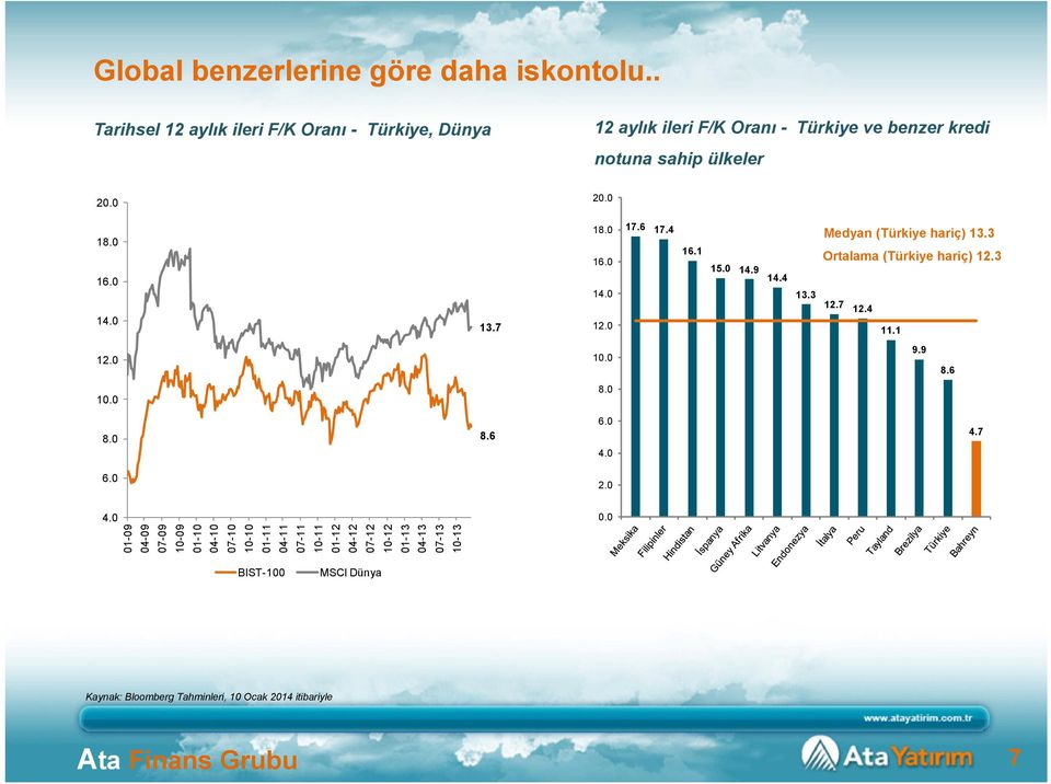 0 17.6 17.4 16.1 Medyan (Türkiye hariç) 13.3 Ortalama (Türkiye hariç) 12.3 16.0 14.0 15.0 14.9 14.4 13.3 12.7 12.4 14.0 13.7 12.0 11.1 12.0 10.0 9.