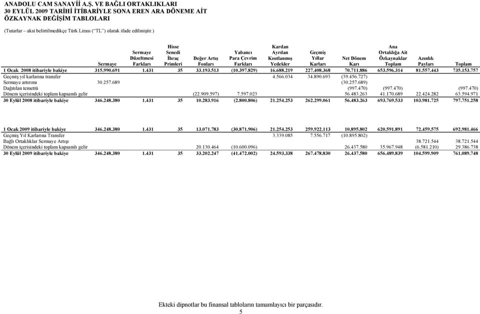 Dönem Azınlık Sermaye Fonları Karı Payları Toplam 1 Ocak itibariyle bakiye 315.990.691 1.431 35 33.193.513 (10.397.829) 16.688.219 227.408.368 70.711.886 653.596.314 81.557.443 735.153.