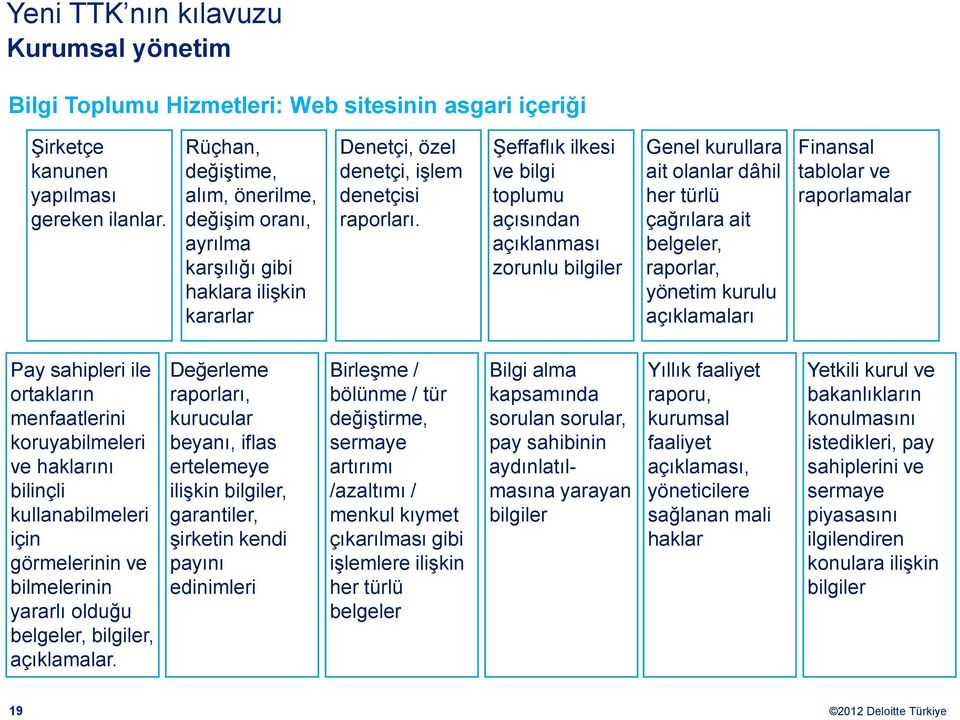 Şeffaflık ilkesi ve bilgi toplumu açısından açıklanması zorunlu bilgiler Genel kurullara ait olanlar dâhil her türlü çağrılara ait belgeler, raporlar, yönetim kurulu açıklamaları Finansal tablolar ve