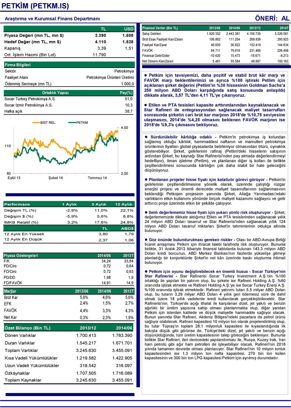 PETKM 80 Eylül 13 Şubat 14 Temmuz 14 4,00 2,00 Performans 1 Aylık 3 Aylık 12 Aylık Değişim TL (%) -2,9% 11,0% 22,1% Değişim $ (%) -5,9% 5,6% 8,8% İMKB Relatif (%) 3,2% 17,6% 24,8% TL ABD$ 12 Aylık En