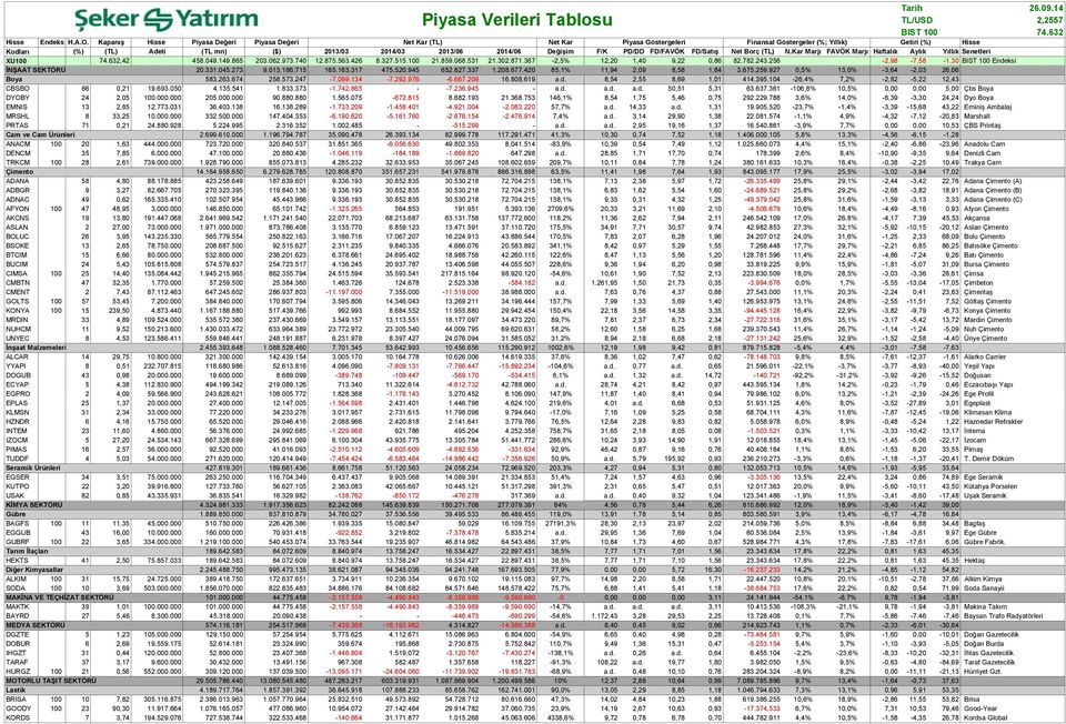 Değişim F/K PD/DD FD/FAVÖK FD/Satış Net Borç (TL) N.Kar Marjı FAVÖK Marjı Haftalık Aylık Yıllık Senetleri XU100 74.632,42 458.049.149.865 203.062.973.740 12.875.563.426 8.327.515.100 21.859.068.