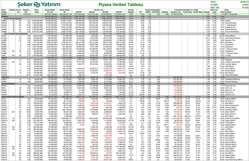 Değişim F/K PD/DD FD/FAVÖK FD/Satış Net Borç (TL) N.Kar Marjı FAVÖK Marjı Haftalık Aylık Yıllık Senetleri XU100 74.632,42 458.049.149.865 203.062.973.740 12.875.563.426 8.327.515.100 21.859.068.