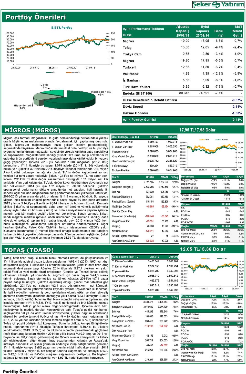 0,7% Tofaş 13,30 12,05-9,4% -2,4% Trakya Cam 2,65 2,56-3,4% 4,0% Migros 19,20 17,95-6,5% 0,7% Turkcell 12,65 11,80-6,7% 0,4% BİST Relatif BİST Vakıfbank 4,98 4,35-12,7% -5,9% Döviz 15% Hazine Bonosu