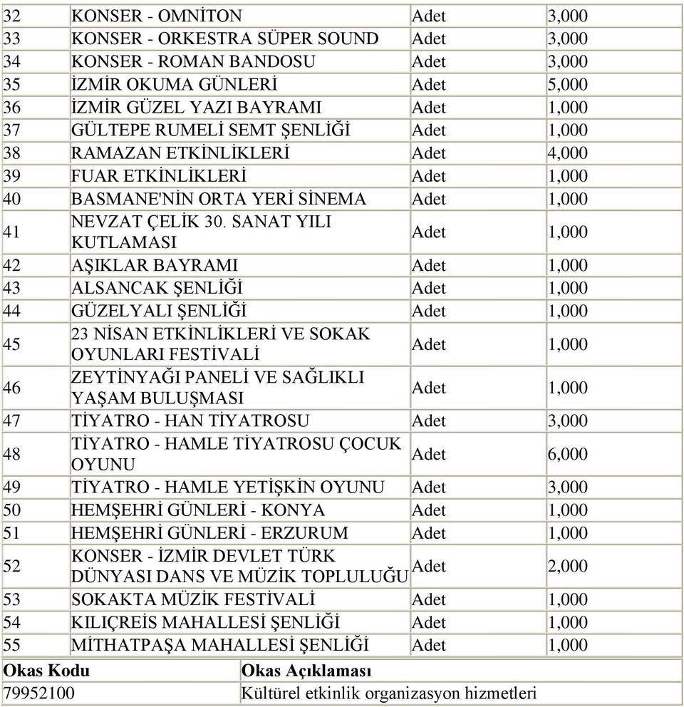 SANAT YILI KUTLAMASI Adet 1,000 42 AġIKLAR BAYRAMI Adet 1,000 43 ALSANCAK ġenlġğġ Adet 1,000 44 GÜZELYALI ġenlġğġ Adet 1,000 45 23 NĠSAN ETKĠNLĠKLERĠ VE SOKAK OYUNLARI FESTĠVALĠ Adet 1,000 46