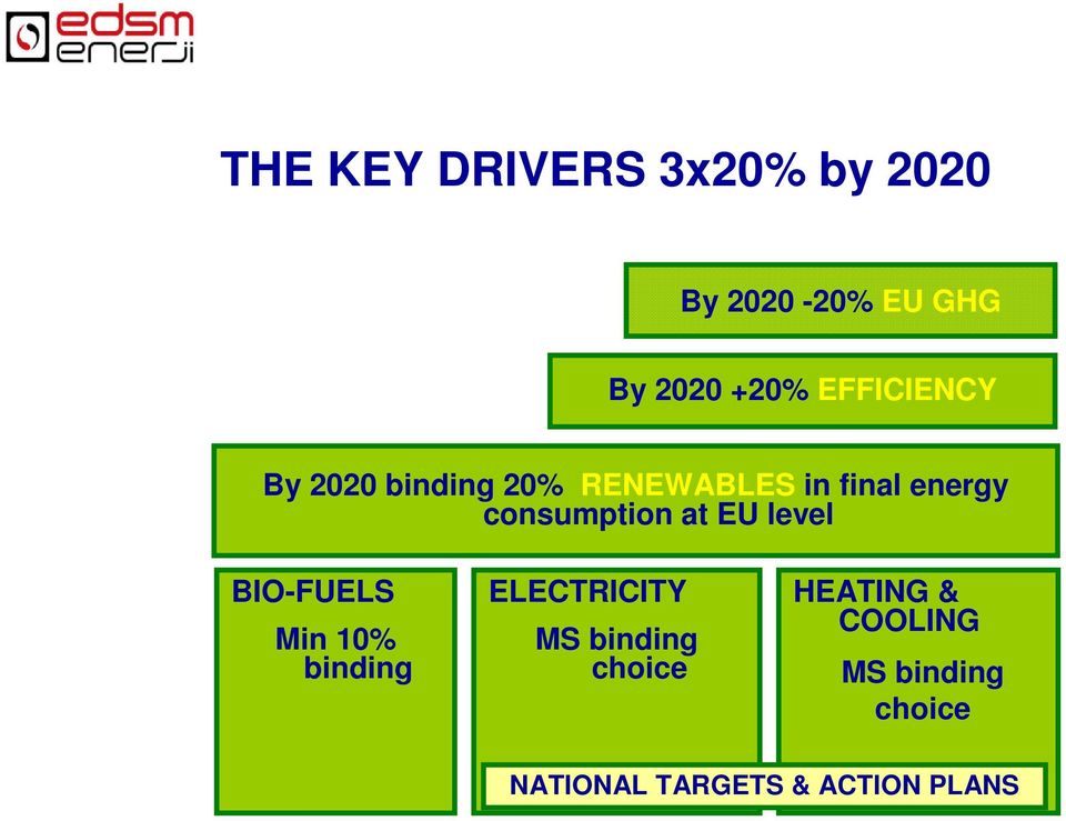 consumption at EU level BIO-FUELS Min 10% binding ELECTRICITY MS