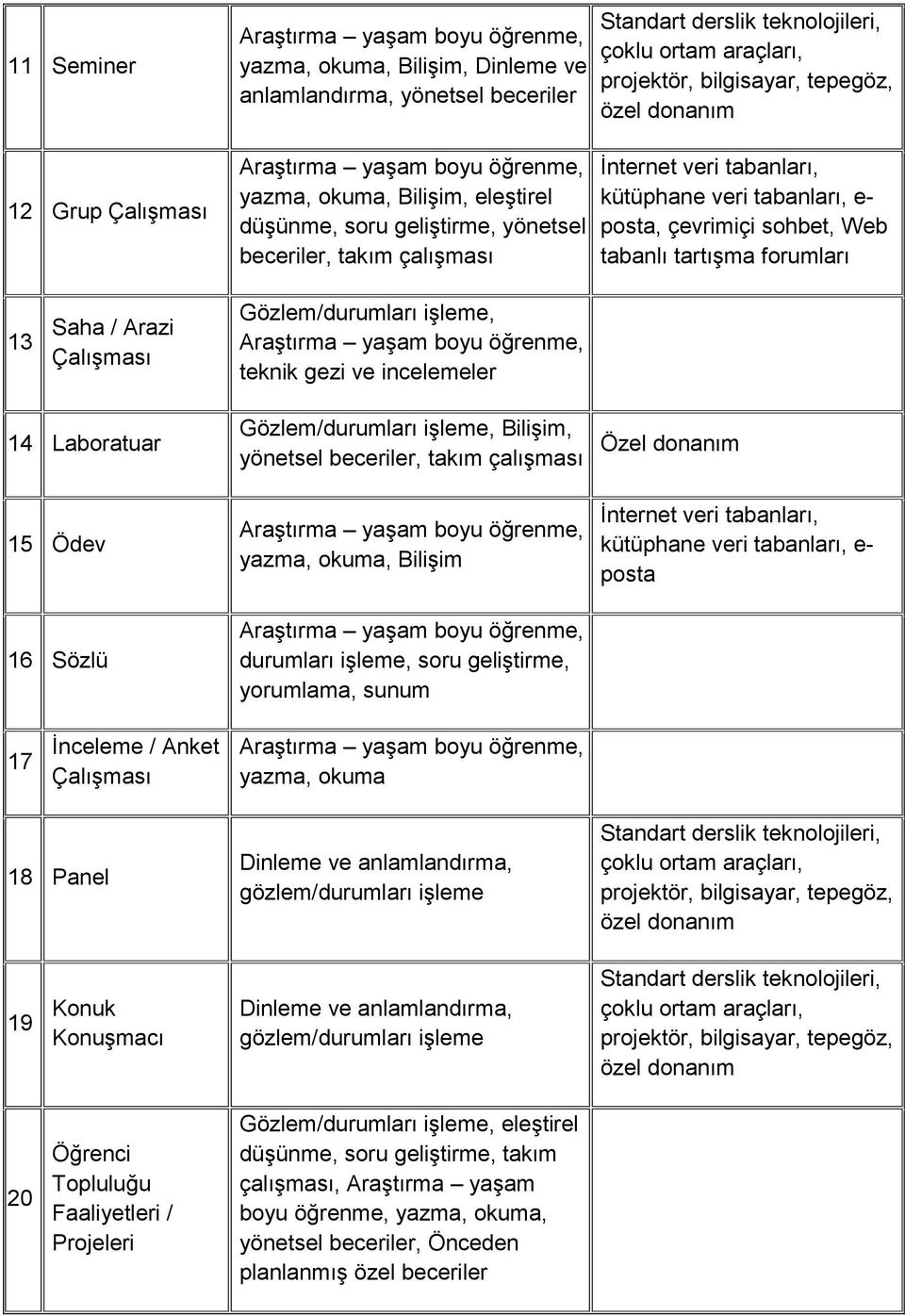 tabanları, e- posta, çevrimiçi sohbet, Web tabanlı tartışma forumları 1 Saha / Arazi Çalışması Gözlem/durumları işleme, Araştırma yaşam boyu öğrenme, teknik gezi ve incelemeler Laboratuar 15 Ödev 16