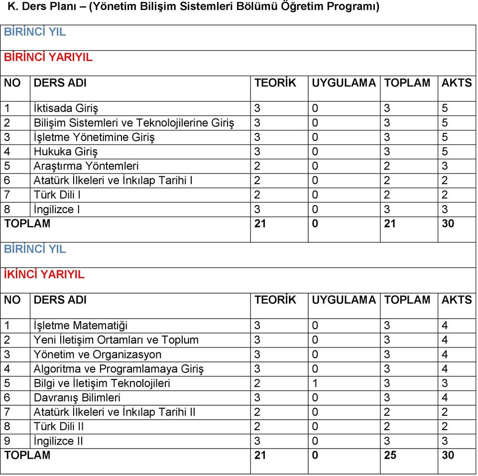 TOPLAM 21 0 21 0 BĠRĠNCĠ YIL ĠKĠNCĠ YARIYIL NO DERS ADI TEORĠK UYGULAMA TOPLAM AKTS 1 İşletme Matematiği 0 4 2 Yeni İletişim Ortamları ve Toplum 0 4 Yönetim ve Organizasyon 0 4 4