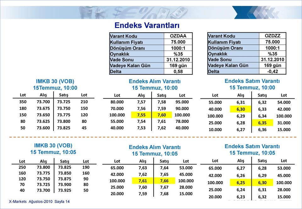 000 7,55 7,60 100.000 55.000 7,54 7,61 78.000 40.000 7,53 7,62 40.000 Varant Kodu OZDZZ Kullanım Fiyatı 75.000 DönüĢüm Oranı 1000:1 Oynaklık %35 Vade Sonu 31.12.
