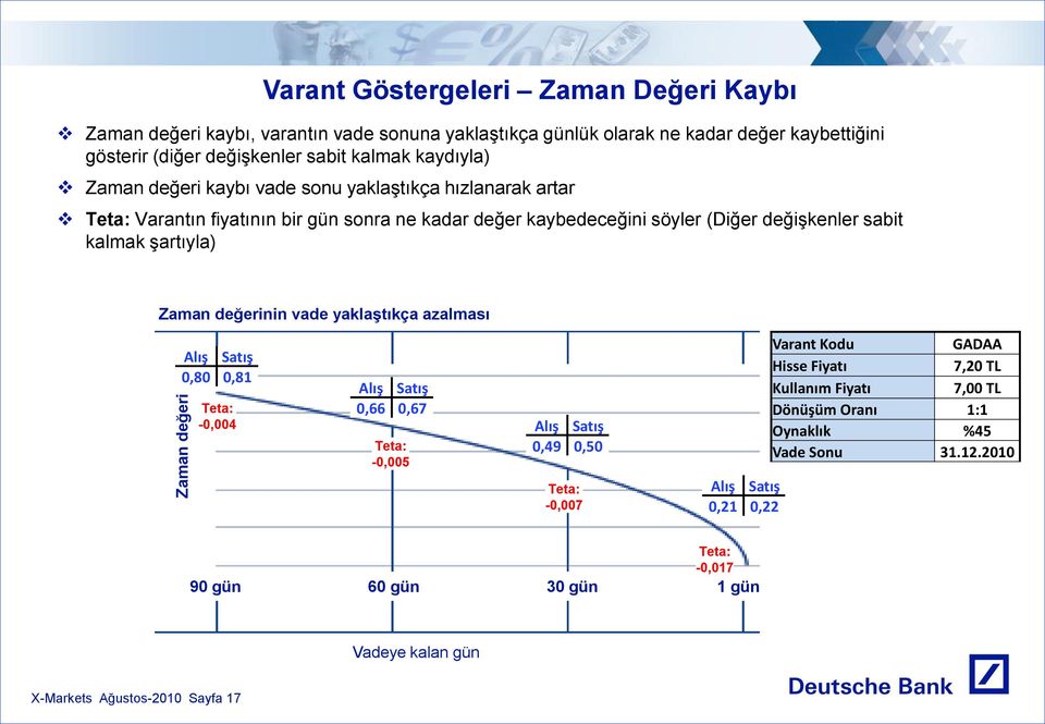 şartıyla) Zaman değerinin vade yaklaģtıkça azalması Alış Satış 0,80 0,81 Teta: -0,004 Alış Satış 0,66 0,67 Teta: -0,005 Alış Satış 0,49 0,50 Varant Kodu GADAA Hisse Fiyatı 7,20 TL