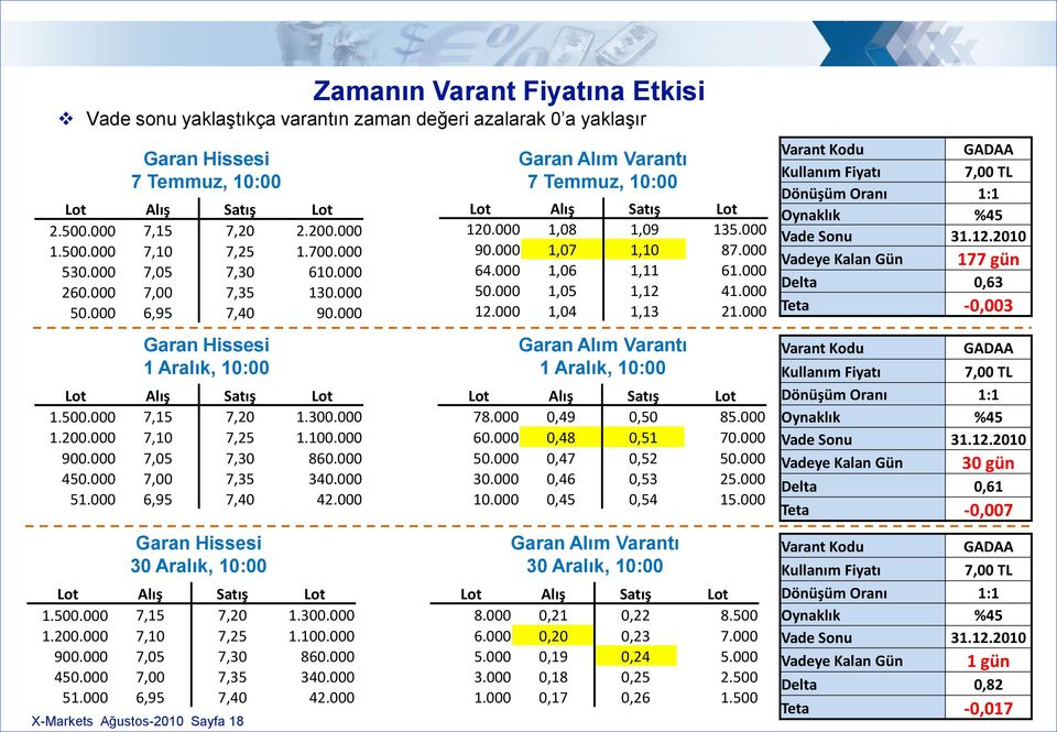 000 7,00 7,35 340.000 51.000 6,95 7,40 42.000 Garan Hissesi 30 Aralık, 10:00 1.500.000 7,15 7,20 1.300.000 1.200.000 7,10 7,25 1.100.000 900.000 7,05 7,30 860.000 450.000 7,00 7,35 340.000 51.000 6,95 7,40 42.000 X-Markets Ağustos-2010 Sayfa 18 Garan Alım Varantı 7 Temmuz, 10:00 120.