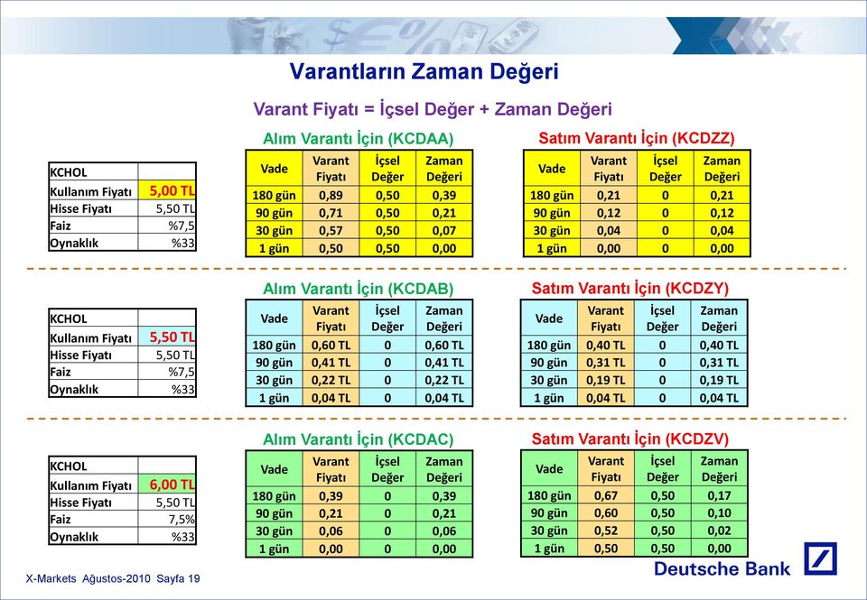 0,12 0 0,12 30 gün 0,04 0 0,04 1 gün 0,00 0 0,00 KCHOL 5,50 TL Kullanım Fiyatı Hisse Fiyatı 5,50 TL Faiz %7,5 Oynaklık %33 Alım Varantı Ġçin (KCDAB) Vade Varant Fiyatı İçsel Değer Zaman Değeri 180