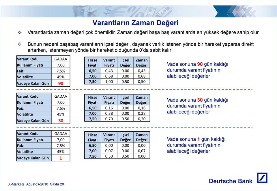 hareket olduğunda 0 da sabit kalır Varant Kodu GADAA Kullanım Fiyatı 7,00 Faiz 7,5% Volatilite 45% Vadeye Kalan Gün 90 Hisse Fiyatı Varant Fiyatı İçsel Değer Zaman Değeri 6,50 0,43 0,00 0,43 7,00