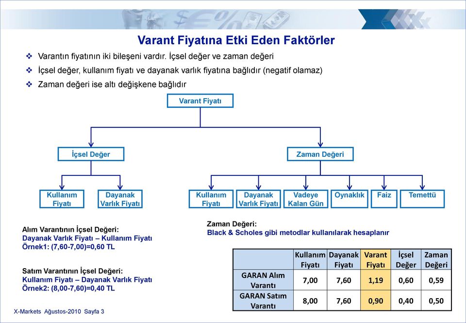 Fiyatı Dayanak Varlık Fiyatı Kullanım Fiyatı Dayanak Varlık Fiyatı Vadeye Kalan Gün Oynaklık Faiz Temettü Alım Varantının Ġçsel Değeri: Dayanak Varlık Fiyatı Kullanım Fiyatı Örnek1: (7,60-7,00)=0,60