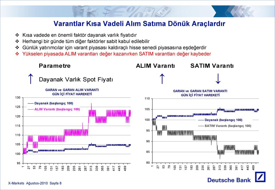 Yükselen piyasada ALIM varantları değer kazanırken SATIM varantları değer kaybeder 130 125 120 115 110 105 100 95 Parametre ALIM Varantı SATIM Varantı Dayanak Varlık Spot Fiyatı GARAN ve GARAN ALIM