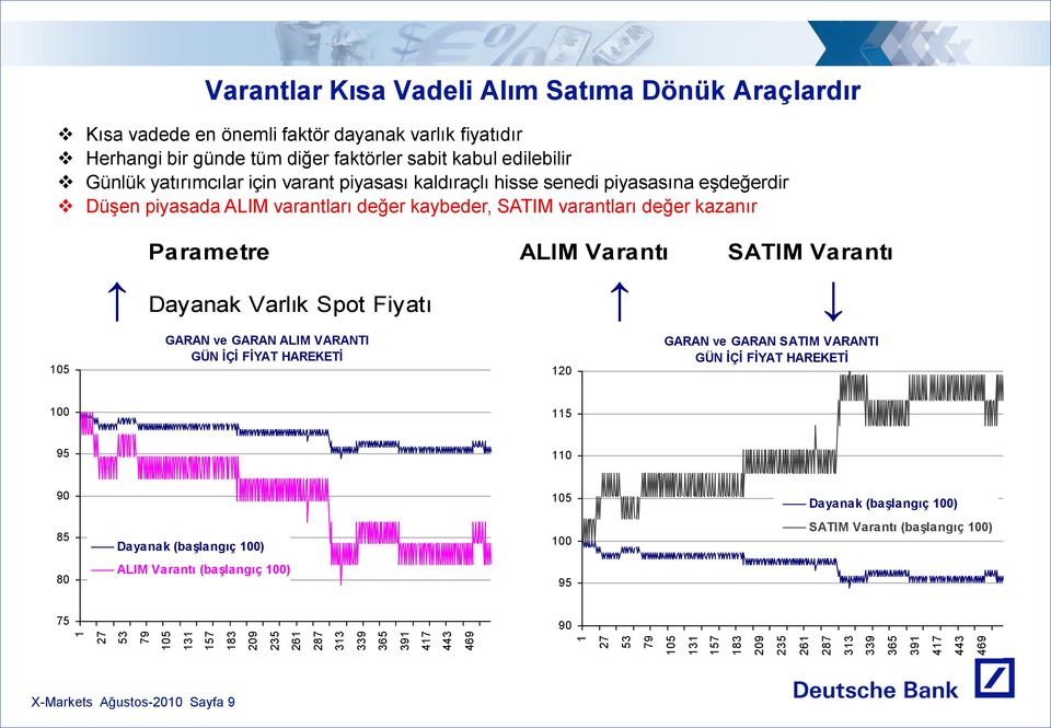 Düşen piyasada ALIM varantları değer kaybeder, SATIM varantları değer kazanır 105 100 95 90 85 80 75 Parametre ALIM Varantı SATIM Varantı Dayanak Varlık Spot Fiyatı GARAN ve GARAN ALIM VARANTI GARAN