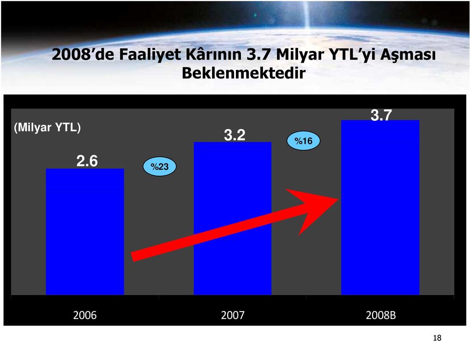 Beklenmektedir (Milyar YTL)