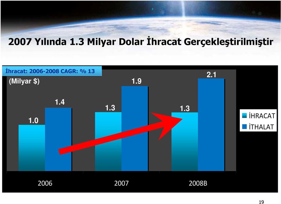 Gerçekleştirilmiştir Đhracat: 2006-2008