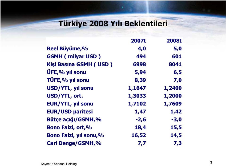 ort. 1,3033 1,2000 EUR/YTL, yıl sonu 1,7102 1,7609 EUR/USD paritesi 1,47 1,42 Bütçe açığı/gsmh,% -2,6-3,0