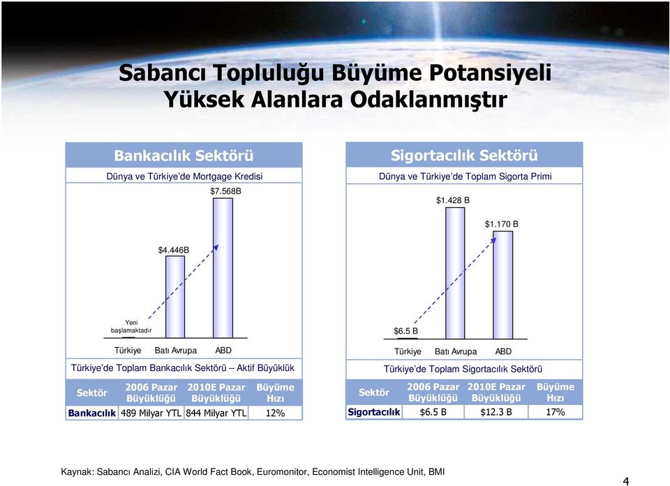 446B Sektör Yeni başlamaktadır Türkiye Batı Avrupa ABD Türkiye de Toplam Bankacılık Sektörü Aktif Büyüklük 2006 Pazar Büyüklüğü 2010E Pazar Büyüklüğü Büyüme Hızı
