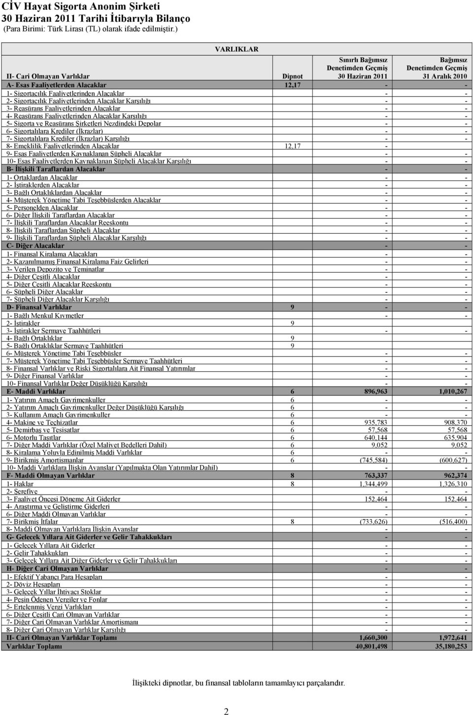 Faaliyetlerinden Alacaklar Karşılığı - - 5- Sigorta ve Reasürans Şirketleri Nezdindeki Depolar - - 6- Sigortalılara Krediler (İkrazlar) - - 7- Sigortalılara Krediler (İkrazlar) Karşılığı - - 8-