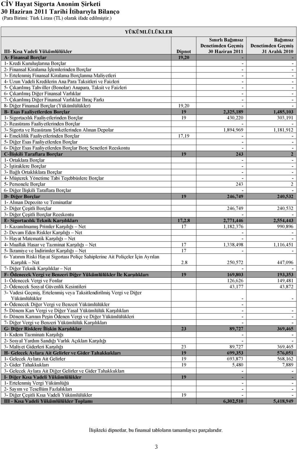 Taksitleri ve Faizleri - - 5- Çıkarılmış Tahviller (Bonolar) Anapara, Taksit ve Faizleri - - 6- Çıkarılmış Diğer Finansal Varlıklar - - 7- Çıkarılmış Diğer Finansal Varlıklar İhraç Farkı - - 8- Diğer