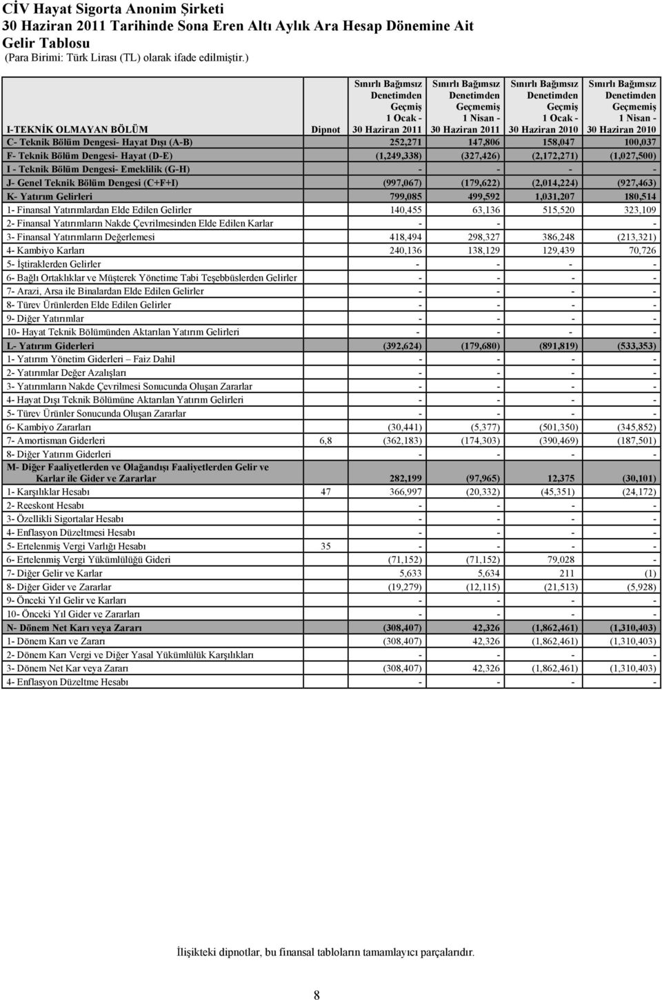 Dışı (A-B) 252,271 147,806 158,047 100,037 F- Teknik Bölüm Dengesi- Hayat (D-E) (1,249,338) (327,426) (2,172,271) (1,027,500) I - Teknik Bölüm Dengesi- Emeklilik (G-H) - - - - J- Genel Teknik Bölüm