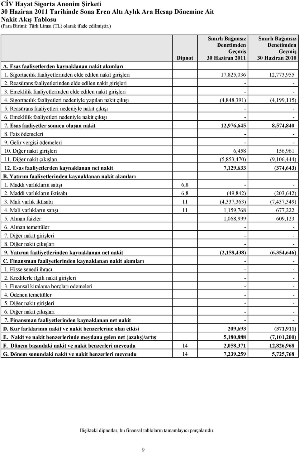 Sigortacılık faaliyetlerinden elde edilen nakit girişleri 17,825,036 12,773,955 2. Reasürans faaliyetlerinden elde edilen nakit girişleri - - 3.