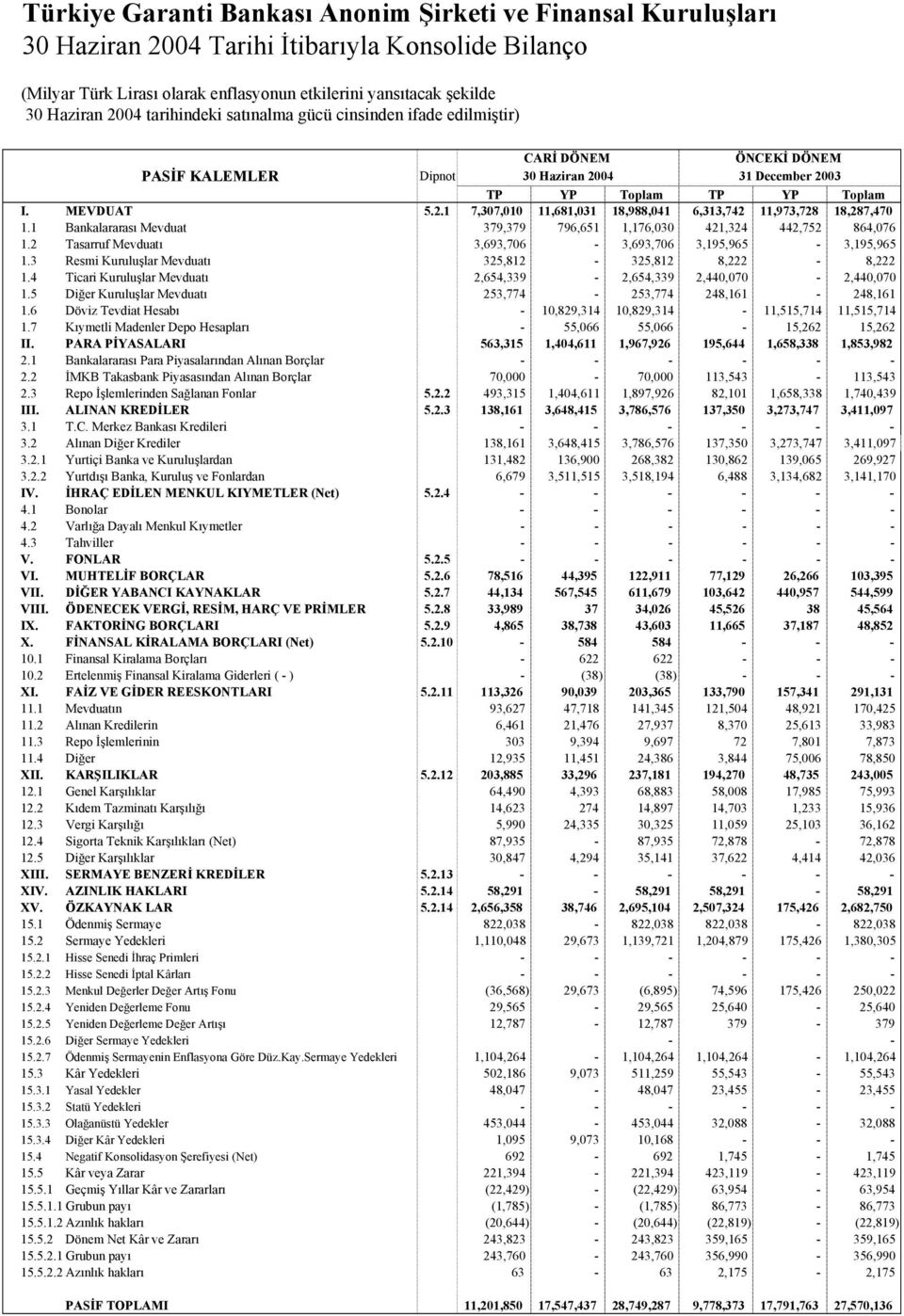 1 Bankalararası Mevduat 379,379 796,651 1,176,030 421,324 442,752 864,076 1.2 Tasarruf Mevduatı 3,693,706 3,693,706 3,195,965 3,195,965 1.3 Resmi Kuruluşlar Mevduatı 325,812 325,812 8,222 8,222 1.