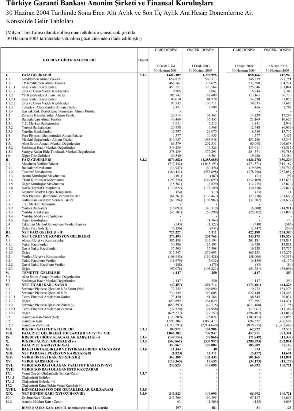 2004 30 Haziran 2003 30 Haziran 2004 30 Haziran 2003 I. FAİZ GELİRLERİ 5.3.1 1,603,109 1,292,996 858,466 415,946 1.1 Kredilerden Alınan Faizler 654,875 569,313 346,219 273,751 1.1.1 TP Kredilerden Alınan Faizler 466,762 376,625 231,590 204,224 1.