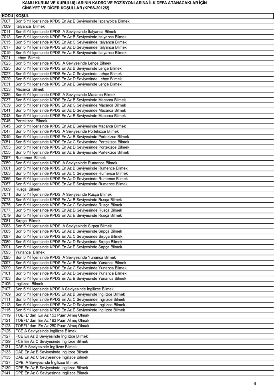 Az E Seviyesinde İtalyanca Bilmek 7021 Lehçe Bilmek 7023 Son 5 Yıl Icerisinde KPDS A Seviyesinde Lehçe Bilmek 7025 Son 5 Yıl Icerisinde KPDS En Az B Seviyesinde Lehçe Bilmek 7027 Son 5 Yıl Icerisinde