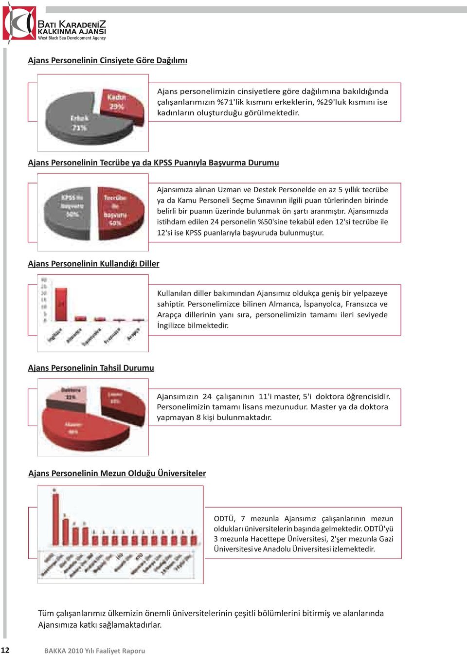 Ajans Personelinin Tecrübe ya da KPSS Puanıyla Başvurma Durumu Ajansımıza alınan Uzman ve Destek Personelde en az 5 yıllık tecrübe ya da Kamu Personeli Seçme Sınavının ilgili puan türlerinden birinde