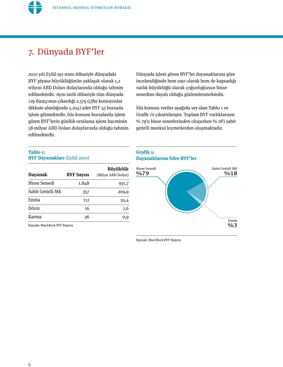 Aynı tarih itibariyle tüm dünyada 129 ihraçcının çıkardığı 2.379 (çifte kotasyonlar dikkate alındığında 5.204) adet BYF 45 borsada işlem görmektedir.