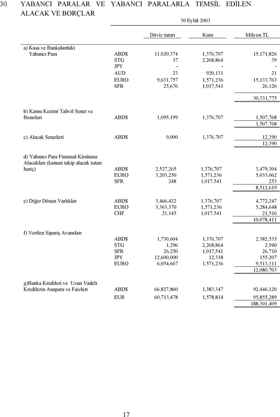 Senetleri ABD$ 9,000 1,376,707 12,390 12,390 d) Yabancı Para Finansal Kiralama Alacakları (kanuni takip alacak tutarı hariç) ABD$ 2,527,265 1,376,707 3,479,304 EURO 3,203,250 1,571,236 5,033,062 SFR