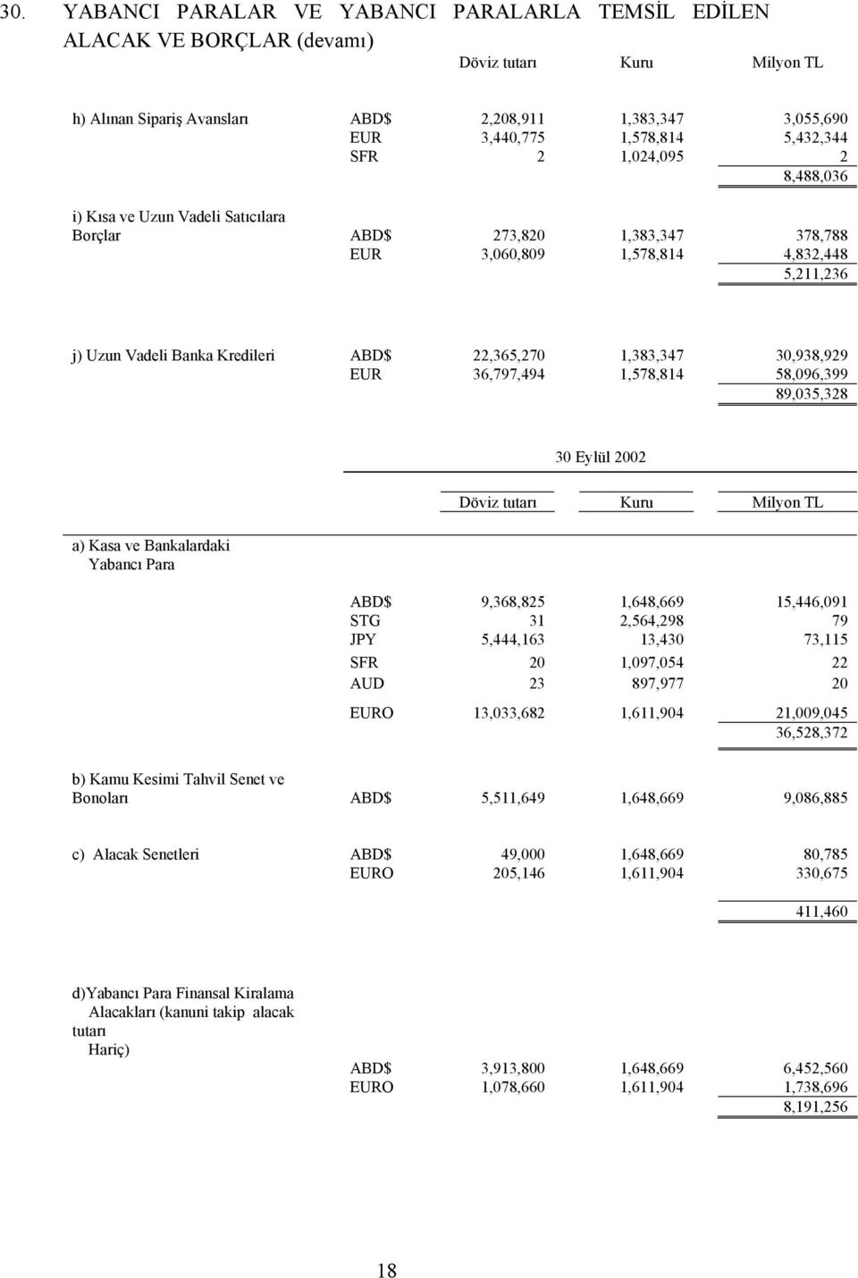 1,383,347 30,938,929 EUR 36,797,494 1,578,814 58,096,399 89,035,328 30 Eylül 2002 a) Kasa ve Bankalardaki Yabancı Para Döviz tutarı Kuru ABD$ 9,368,825 1,648,669 15,446,091 STG 31 2,564,298 79 JPY