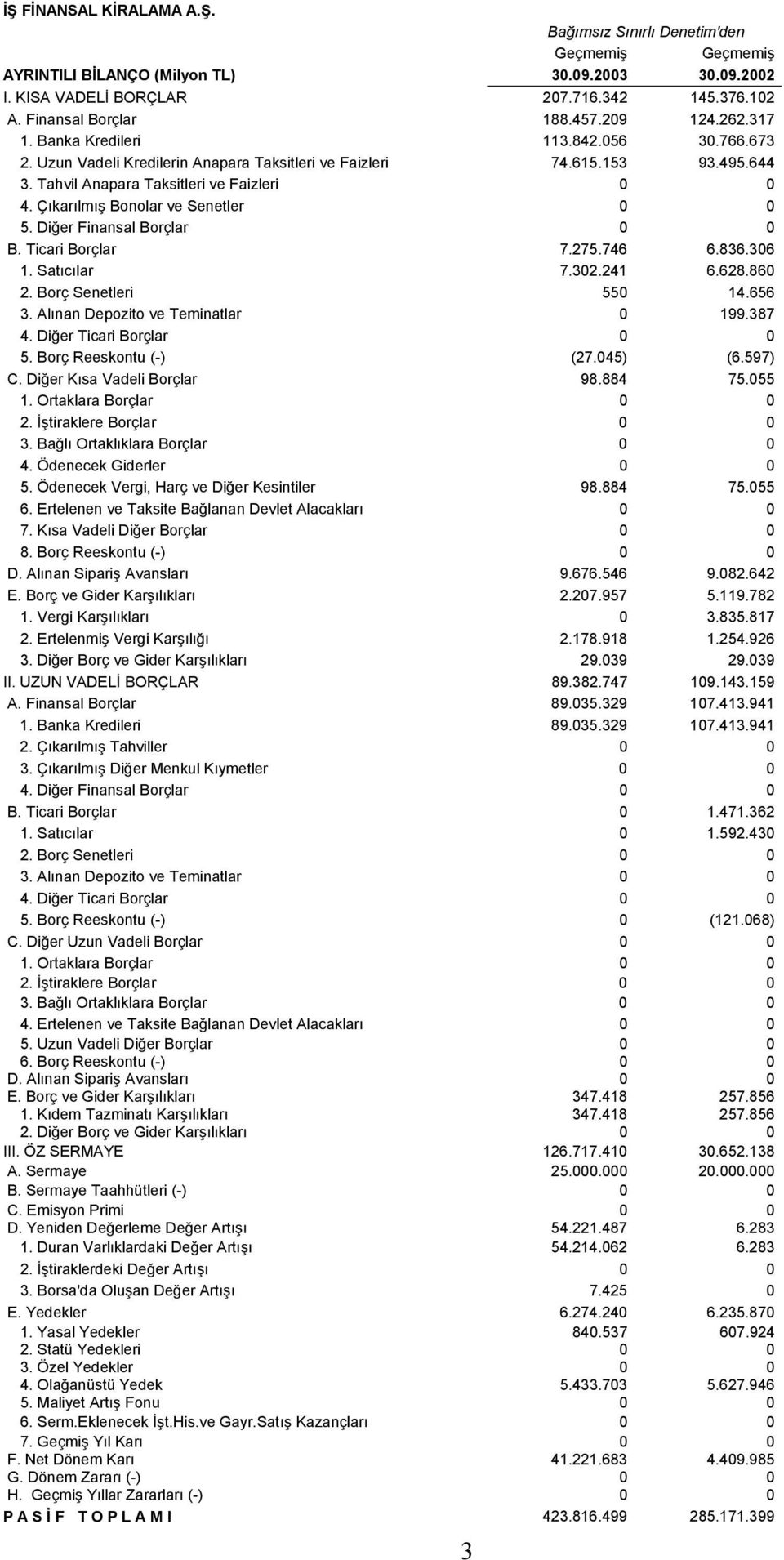 Çıkarılmış Bonolar ve Senetler 0 0 5. Diğer Finansal Borçlar 0 0 B. Ticari Borçlar 7.275.746 6.836.306 1. Satıcılar 7.302.241 6.628.860 2. Borç Senetleri 550 14.656 3.