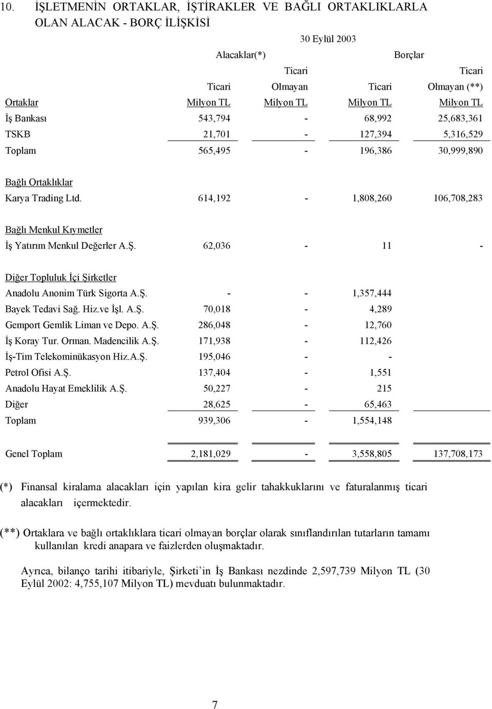 614,192-1,808,260 106,708,283 Bağlı Menkul Kıymetler İş Yatırım Menkul Değerler A.Ş. 62,036-11 - Diğer Topluluk İçi Şirketler Anadolu Anonim Türk Sigorta A.Ş. - - 1,357,444 Bayek Tedavi Sağ. Hiz.