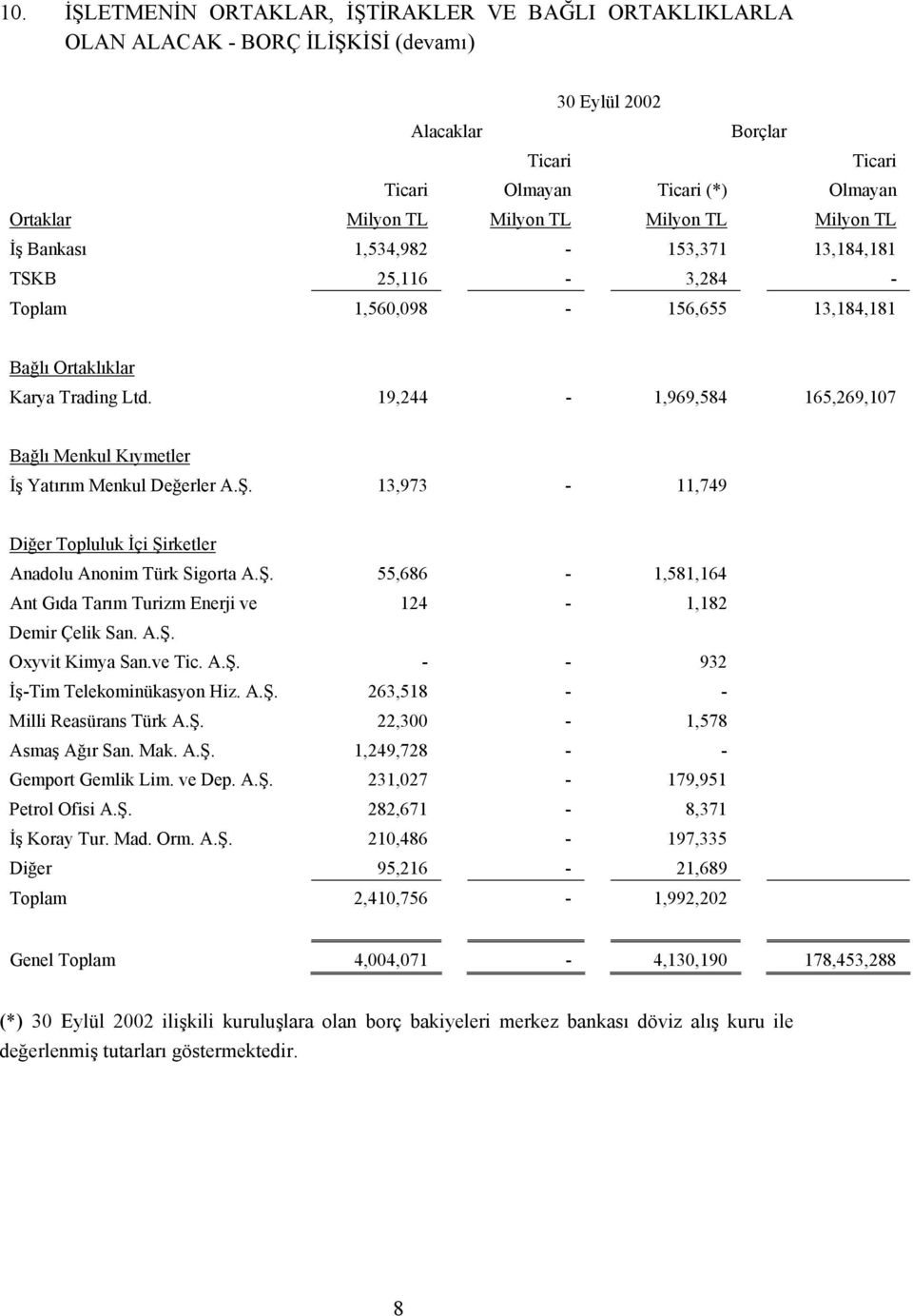 19,244-1,969,584 165,269,107 Bağlı Menkul Kıymetler İş Yatırım Menkul Değerler A.Ş. 13,973-11,749 Diğer Topluluk İçi Şirketler Anadolu Anonim Türk Sigorta A.Ş. 55,686-1,581,164 Ant Gıda Tarım Turizm Enerji ve 124-1,182 Demir Çelik San.