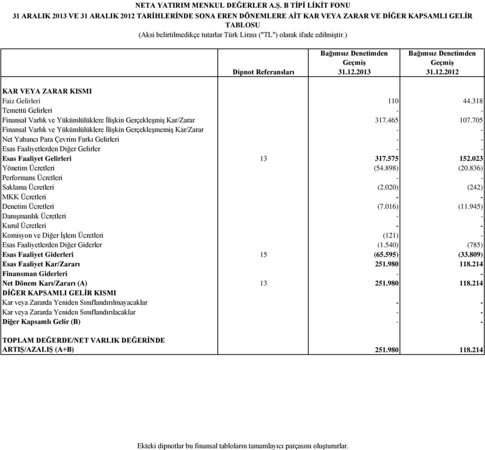 318 Temettü Gelirleri Finansal Varlık ve Yükümlülüklere İlişkin Gerçekleşmiş Kar/Zarar 317.465 107.