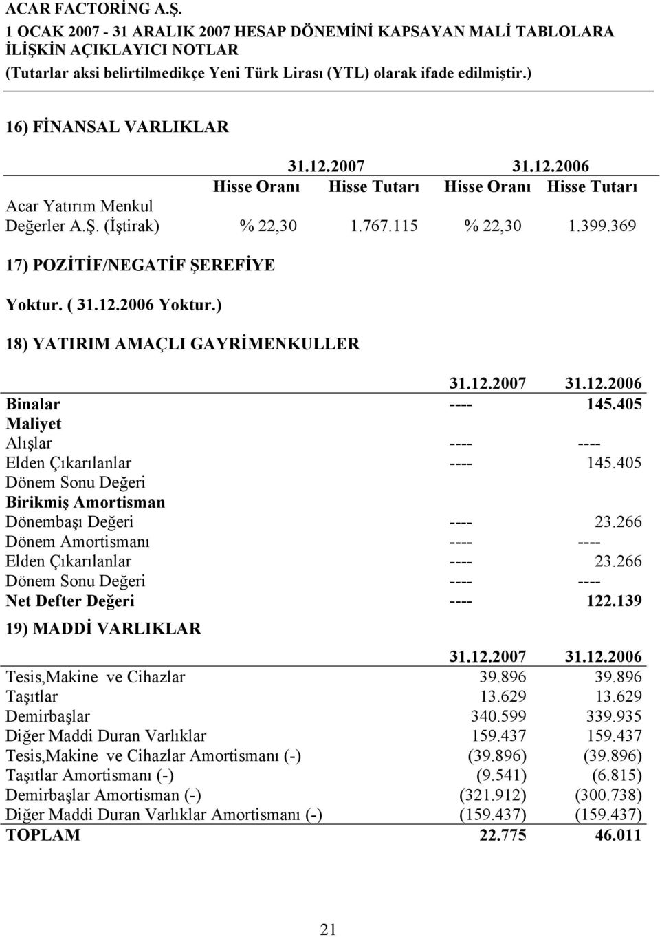 266 Dönem Amortismanı ---- ---- Elden Çıkarılanlar ---- 23.266 Dönem Sonu Değeri ---- ---- Net Defter Değeri ---- 122.139 19) MADDİ VARLIKLAR Tesis,Makine ve Cihazlar 39.896 39.896 Taşıtlar 13.629 13.